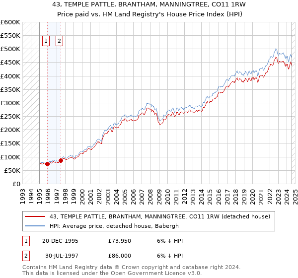 43, TEMPLE PATTLE, BRANTHAM, MANNINGTREE, CO11 1RW: Price paid vs HM Land Registry's House Price Index