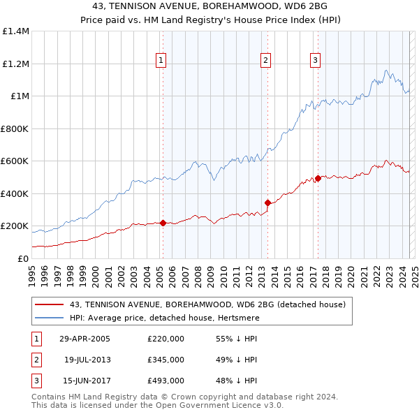 43, TENNISON AVENUE, BOREHAMWOOD, WD6 2BG: Price paid vs HM Land Registry's House Price Index