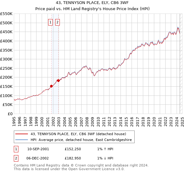 43, TENNYSON PLACE, ELY, CB6 3WF: Price paid vs HM Land Registry's House Price Index