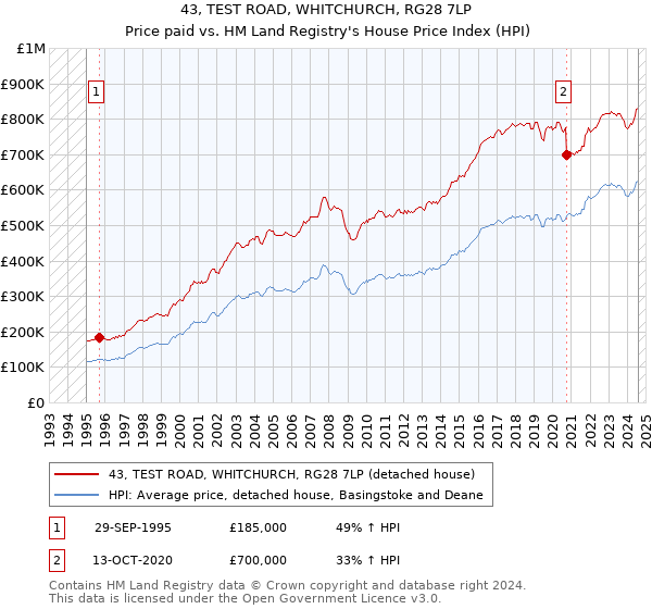 43, TEST ROAD, WHITCHURCH, RG28 7LP: Price paid vs HM Land Registry's House Price Index