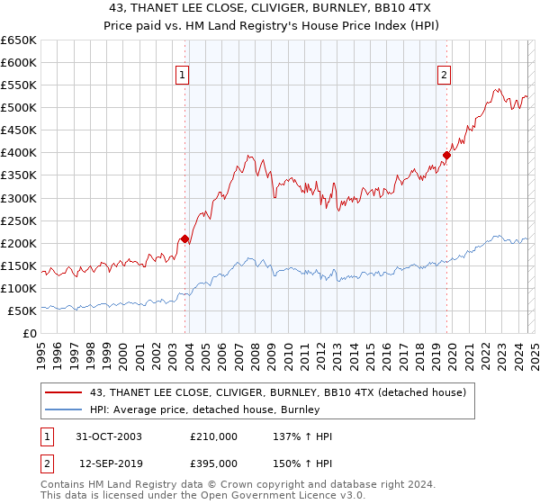 43, THANET LEE CLOSE, CLIVIGER, BURNLEY, BB10 4TX: Price paid vs HM Land Registry's House Price Index