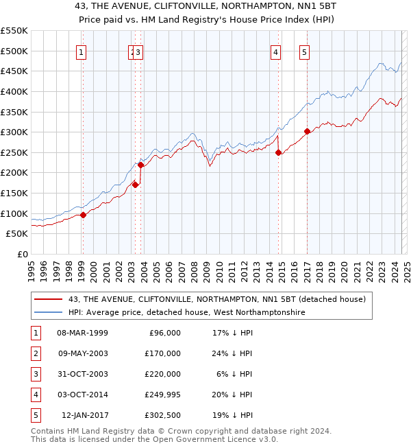 43, THE AVENUE, CLIFTONVILLE, NORTHAMPTON, NN1 5BT: Price paid vs HM Land Registry's House Price Index