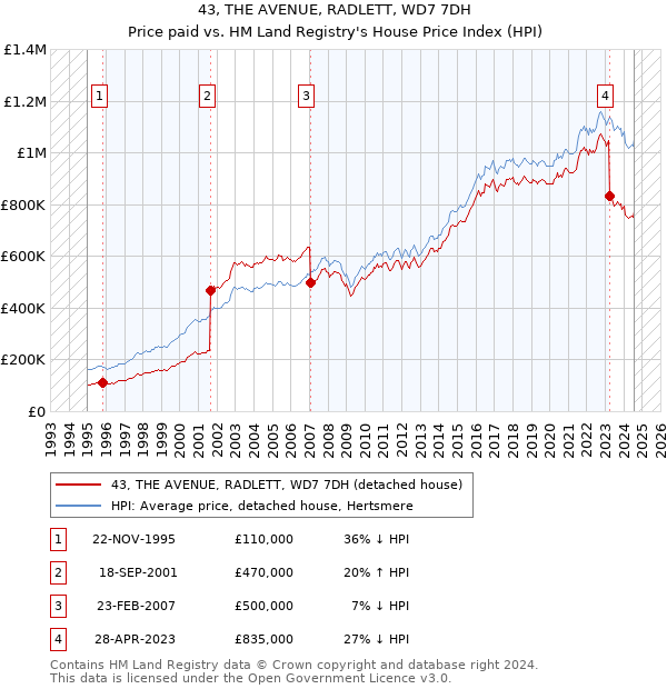 43, THE AVENUE, RADLETT, WD7 7DH: Price paid vs HM Land Registry's House Price Index