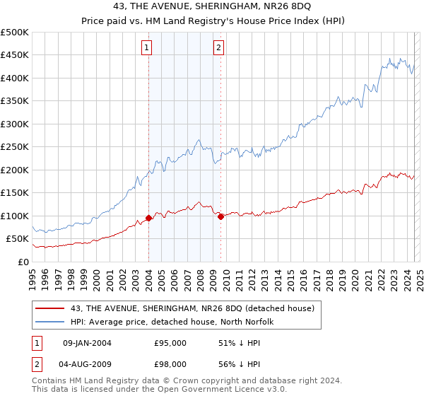 43, THE AVENUE, SHERINGHAM, NR26 8DQ: Price paid vs HM Land Registry's House Price Index