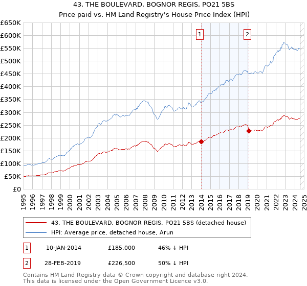 43, THE BOULEVARD, BOGNOR REGIS, PO21 5BS: Price paid vs HM Land Registry's House Price Index