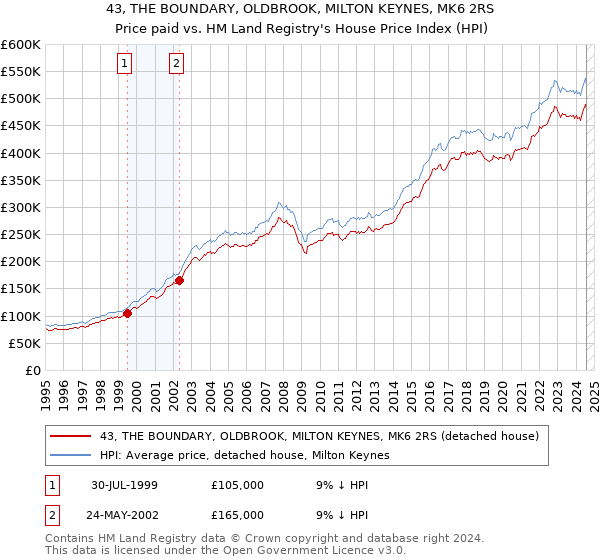 43, THE BOUNDARY, OLDBROOK, MILTON KEYNES, MK6 2RS: Price paid vs HM Land Registry's House Price Index