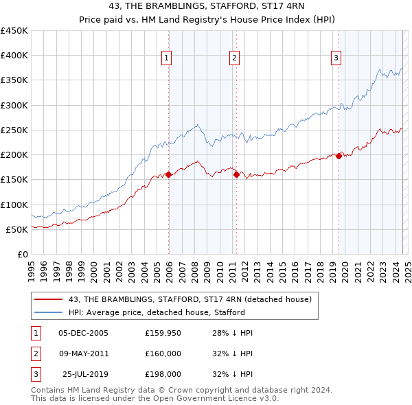 43, THE BRAMBLINGS, STAFFORD, ST17 4RN: Price paid vs HM Land Registry's House Price Index