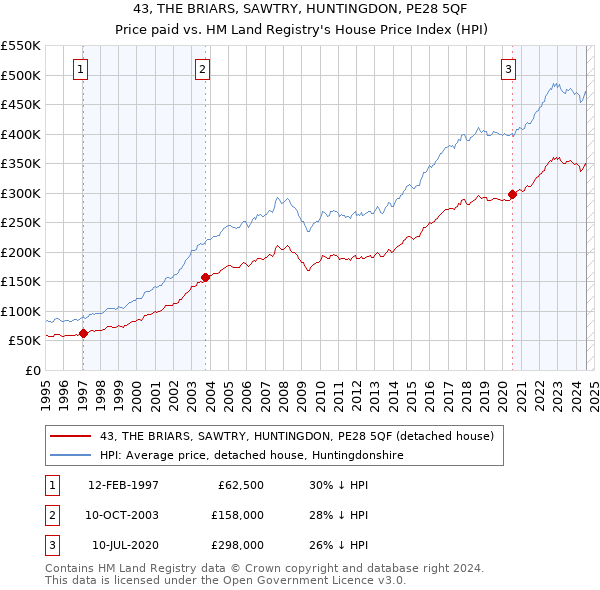 43, THE BRIARS, SAWTRY, HUNTINGDON, PE28 5QF: Price paid vs HM Land Registry's House Price Index