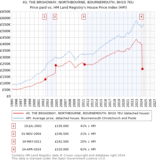 43, THE BROADWAY, NORTHBOURNE, BOURNEMOUTH, BH10 7EU: Price paid vs HM Land Registry's House Price Index