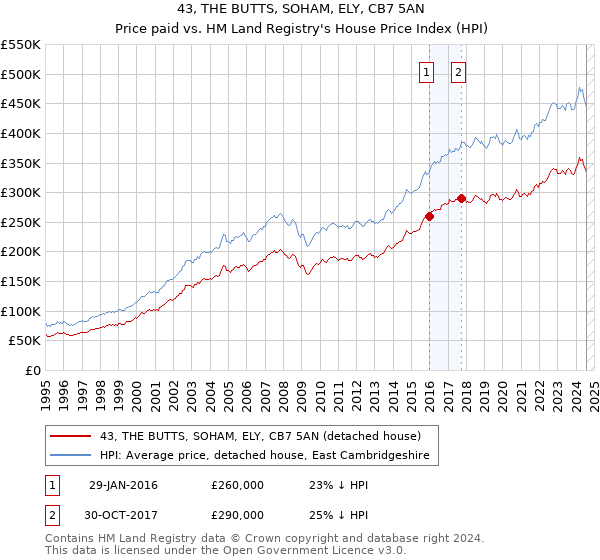 43, THE BUTTS, SOHAM, ELY, CB7 5AN: Price paid vs HM Land Registry's House Price Index