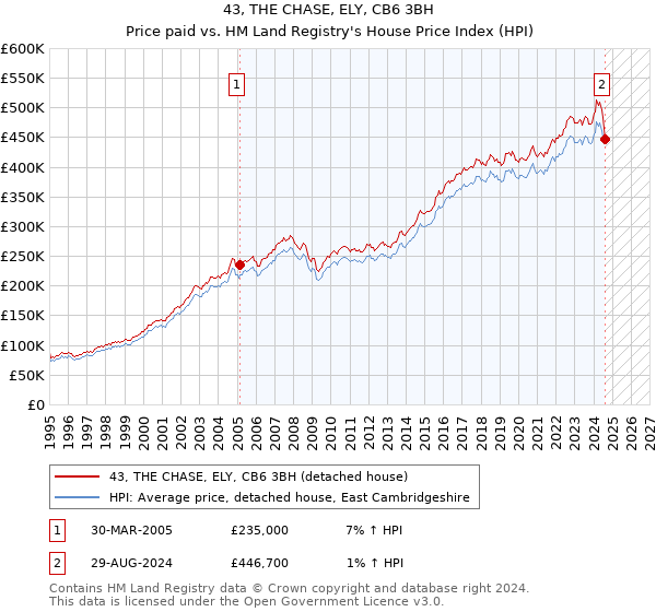 43, THE CHASE, ELY, CB6 3BH: Price paid vs HM Land Registry's House Price Index