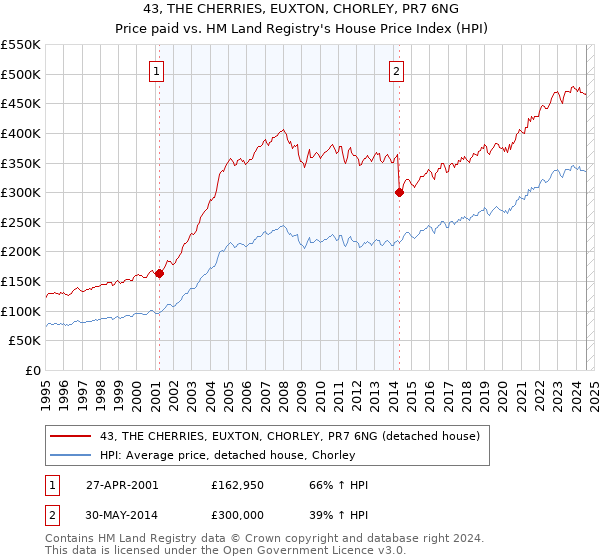 43, THE CHERRIES, EUXTON, CHORLEY, PR7 6NG: Price paid vs HM Land Registry's House Price Index