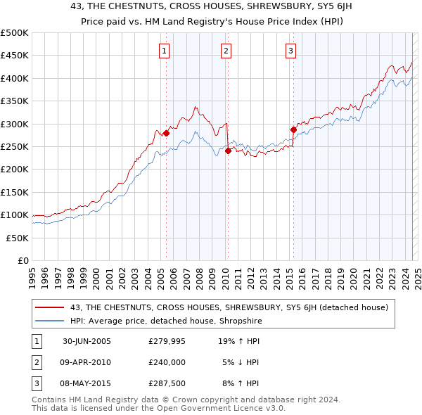 43, THE CHESTNUTS, CROSS HOUSES, SHREWSBURY, SY5 6JH: Price paid vs HM Land Registry's House Price Index