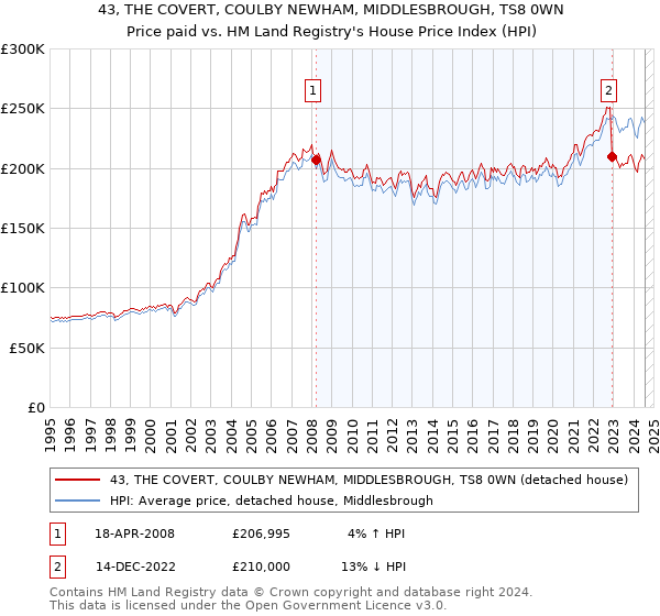 43, THE COVERT, COULBY NEWHAM, MIDDLESBROUGH, TS8 0WN: Price paid vs HM Land Registry's House Price Index