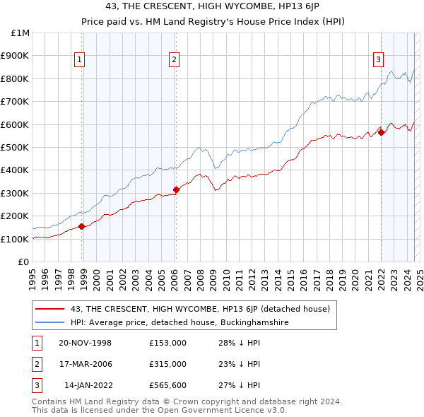 43, THE CRESCENT, HIGH WYCOMBE, HP13 6JP: Price paid vs HM Land Registry's House Price Index