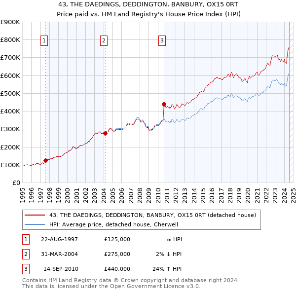 43, THE DAEDINGS, DEDDINGTON, BANBURY, OX15 0RT: Price paid vs HM Land Registry's House Price Index