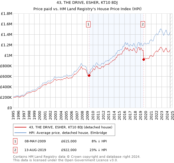 43, THE DRIVE, ESHER, KT10 8DJ: Price paid vs HM Land Registry's House Price Index