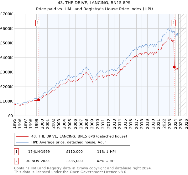 43, THE DRIVE, LANCING, BN15 8PS: Price paid vs HM Land Registry's House Price Index