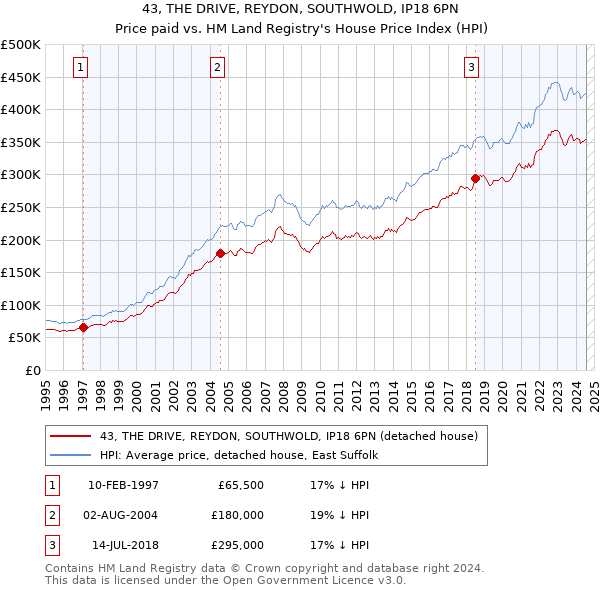 43, THE DRIVE, REYDON, SOUTHWOLD, IP18 6PN: Price paid vs HM Land Registry's House Price Index