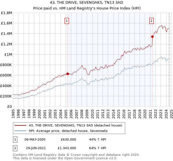 43, THE DRIVE, SEVENOAKS, TN13 3AD: Price paid vs HM Land Registry's House Price Index