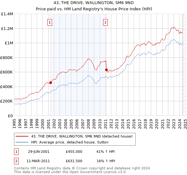 43, THE DRIVE, WALLINGTON, SM6 9ND: Price paid vs HM Land Registry's House Price Index