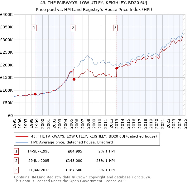 43, THE FAIRWAYS, LOW UTLEY, KEIGHLEY, BD20 6UJ: Price paid vs HM Land Registry's House Price Index