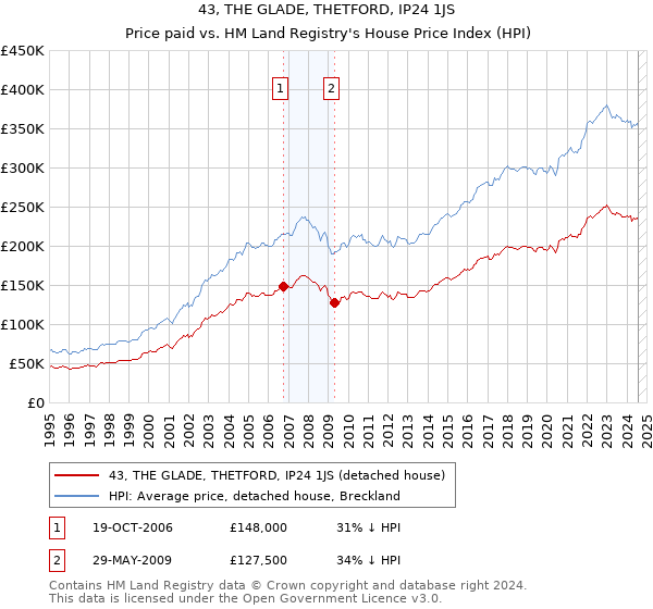 43, THE GLADE, THETFORD, IP24 1JS: Price paid vs HM Land Registry's House Price Index