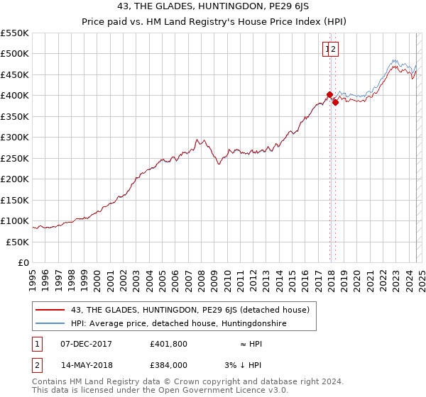 43, THE GLADES, HUNTINGDON, PE29 6JS: Price paid vs HM Land Registry's House Price Index