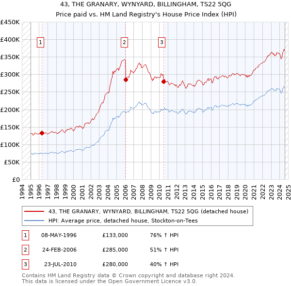 43, THE GRANARY, WYNYARD, BILLINGHAM, TS22 5QG: Price paid vs HM Land Registry's House Price Index