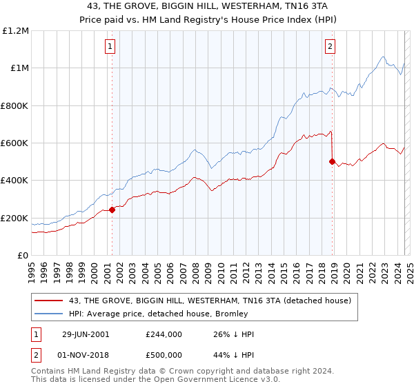 43, THE GROVE, BIGGIN HILL, WESTERHAM, TN16 3TA: Price paid vs HM Land Registry's House Price Index