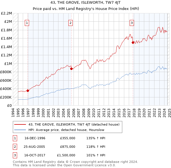 43, THE GROVE, ISLEWORTH, TW7 4JT: Price paid vs HM Land Registry's House Price Index