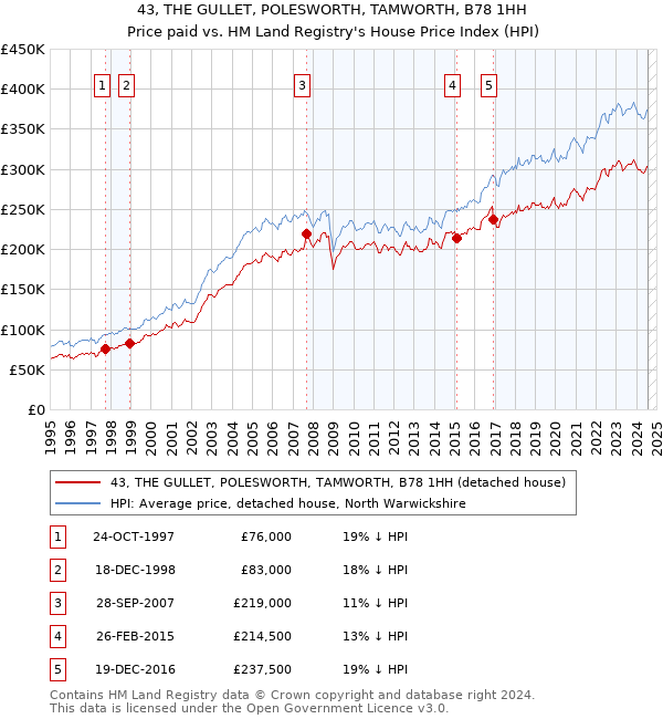 43, THE GULLET, POLESWORTH, TAMWORTH, B78 1HH: Price paid vs HM Land Registry's House Price Index