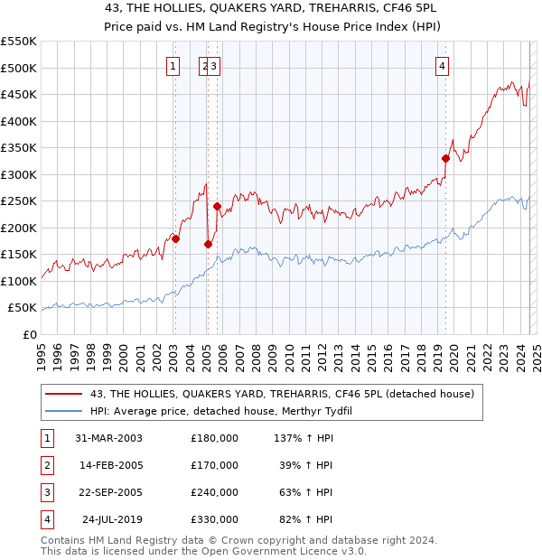 43, THE HOLLIES, QUAKERS YARD, TREHARRIS, CF46 5PL: Price paid vs HM Land Registry's House Price Index