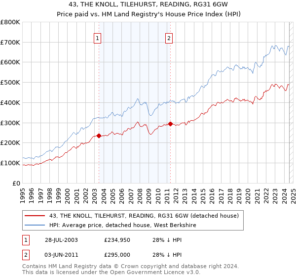 43, THE KNOLL, TILEHURST, READING, RG31 6GW: Price paid vs HM Land Registry's House Price Index