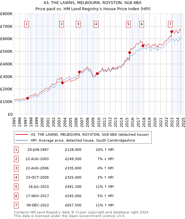 43, THE LAWNS, MELBOURN, ROYSTON, SG8 6BA: Price paid vs HM Land Registry's House Price Index