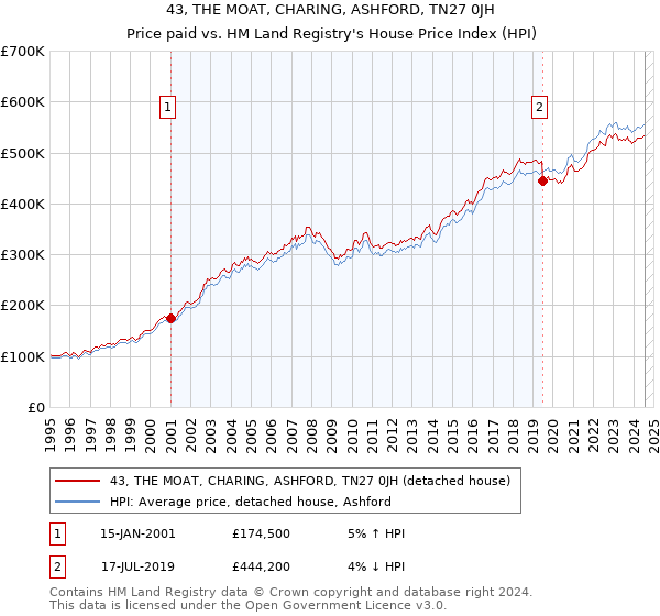 43, THE MOAT, CHARING, ASHFORD, TN27 0JH: Price paid vs HM Land Registry's House Price Index