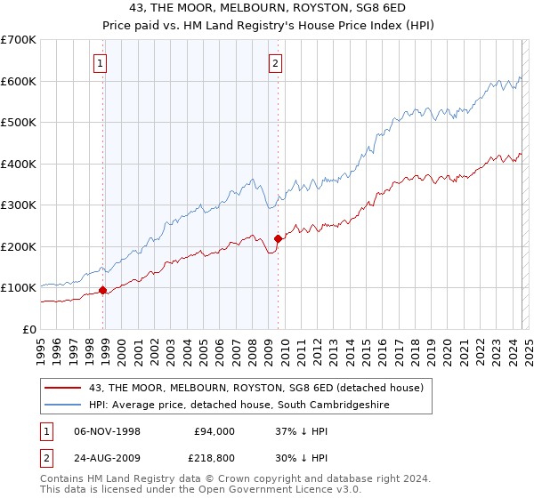 43, THE MOOR, MELBOURN, ROYSTON, SG8 6ED: Price paid vs HM Land Registry's House Price Index