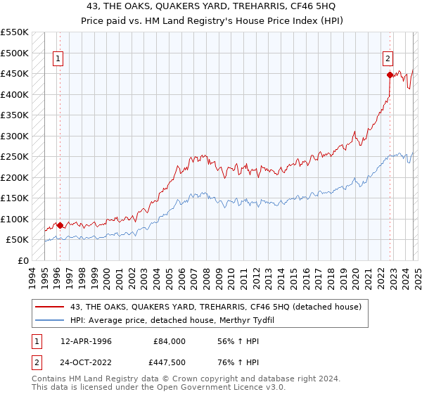 43, THE OAKS, QUAKERS YARD, TREHARRIS, CF46 5HQ: Price paid vs HM Land Registry's House Price Index