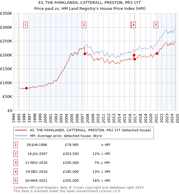 43, THE PARKLANDS, CATTERALL, PRESTON, PR3 1YT: Price paid vs HM Land Registry's House Price Index