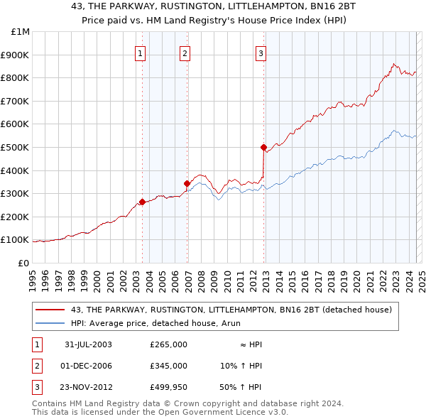 43, THE PARKWAY, RUSTINGTON, LITTLEHAMPTON, BN16 2BT: Price paid vs HM Land Registry's House Price Index