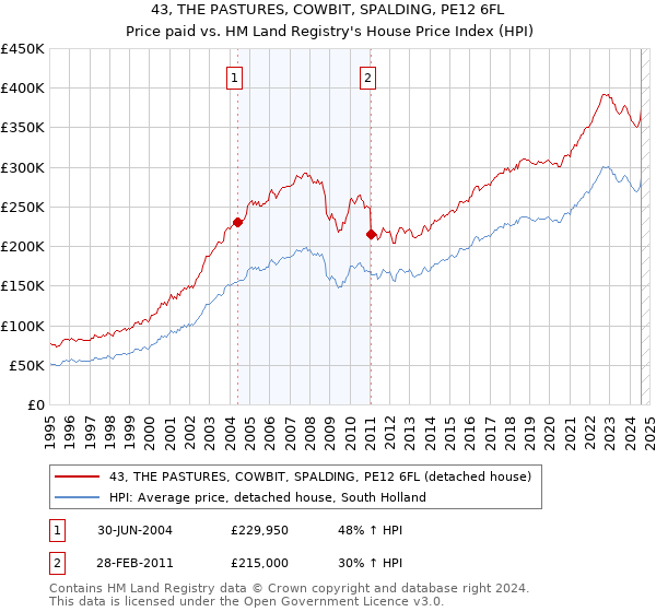 43, THE PASTURES, COWBIT, SPALDING, PE12 6FL: Price paid vs HM Land Registry's House Price Index