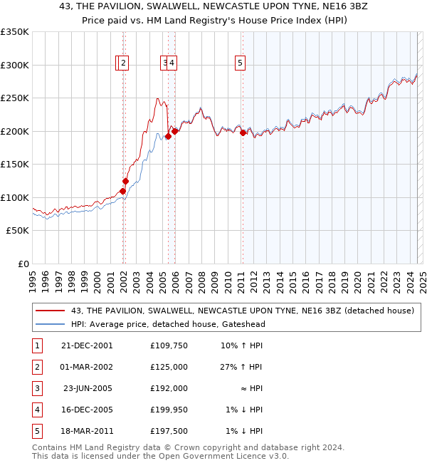 43, THE PAVILION, SWALWELL, NEWCASTLE UPON TYNE, NE16 3BZ: Price paid vs HM Land Registry's House Price Index