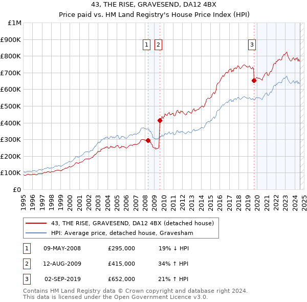 43, THE RISE, GRAVESEND, DA12 4BX: Price paid vs HM Land Registry's House Price Index