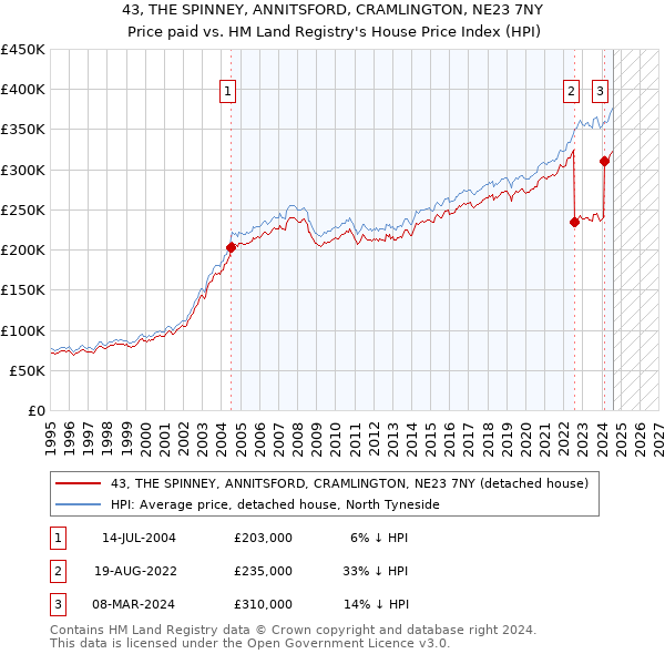 43, THE SPINNEY, ANNITSFORD, CRAMLINGTON, NE23 7NY: Price paid vs HM Land Registry's House Price Index