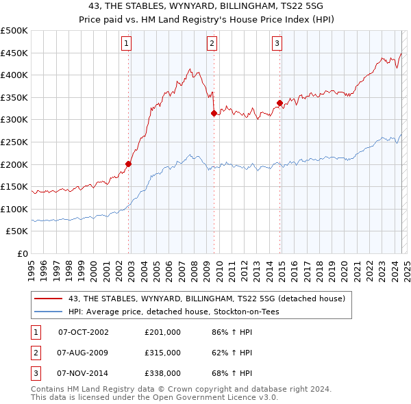 43, THE STABLES, WYNYARD, BILLINGHAM, TS22 5SG: Price paid vs HM Land Registry's House Price Index