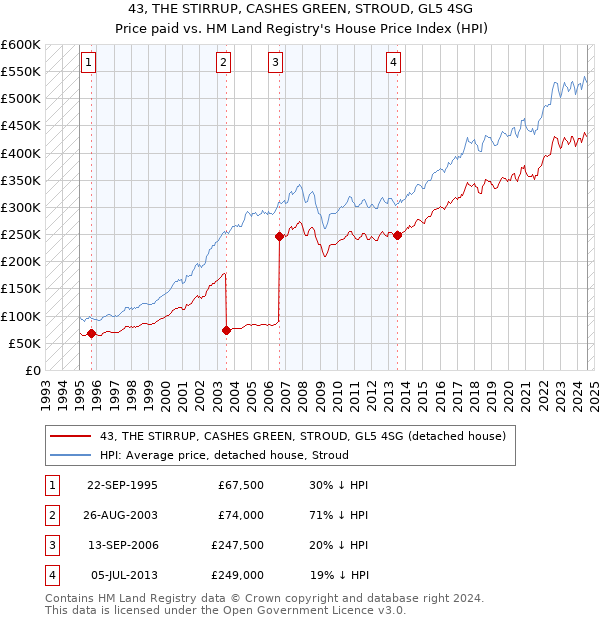 43, THE STIRRUP, CASHES GREEN, STROUD, GL5 4SG: Price paid vs HM Land Registry's House Price Index