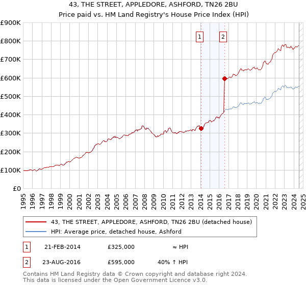 43, THE STREET, APPLEDORE, ASHFORD, TN26 2BU: Price paid vs HM Land Registry's House Price Index