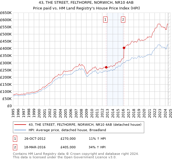 43, THE STREET, FELTHORPE, NORWICH, NR10 4AB: Price paid vs HM Land Registry's House Price Index