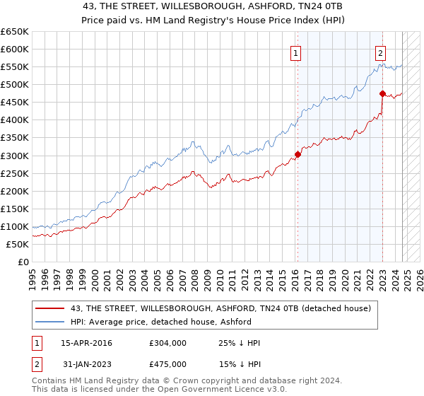 43, THE STREET, WILLESBOROUGH, ASHFORD, TN24 0TB: Price paid vs HM Land Registry's House Price Index