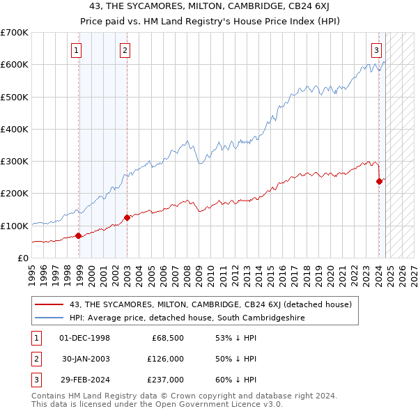 43, THE SYCAMORES, MILTON, CAMBRIDGE, CB24 6XJ: Price paid vs HM Land Registry's House Price Index